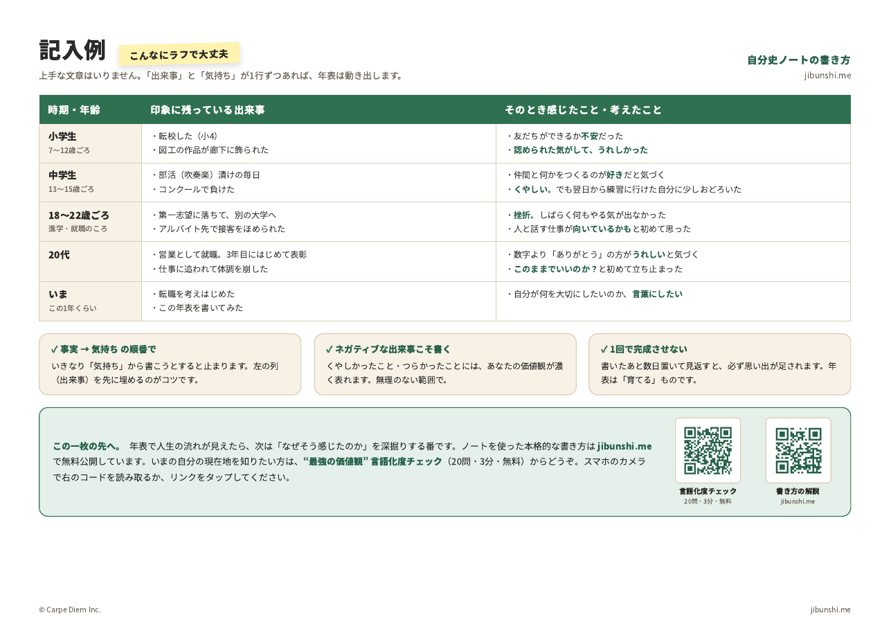 自分年表テンプレートの記入例。1行ずつの箇条書きで書かれている