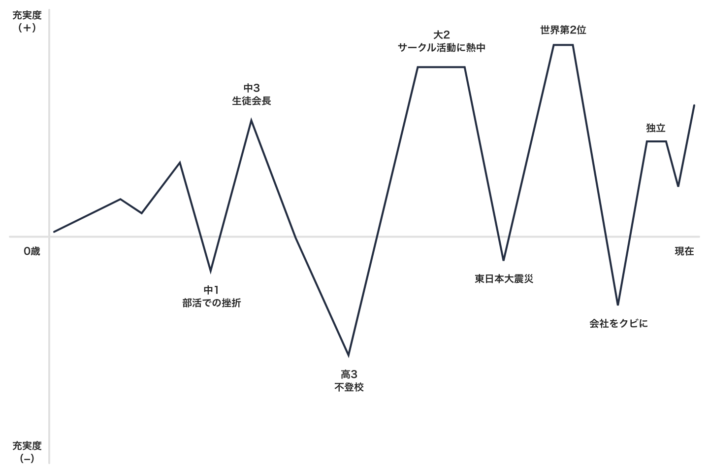 阪井のライフチャート